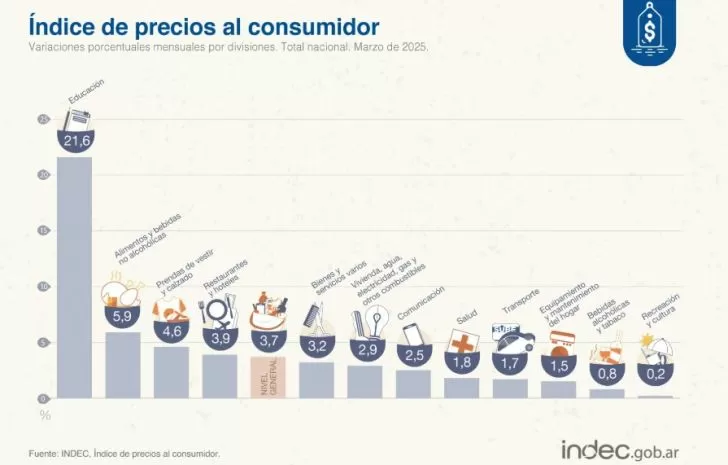 Evolución de salarios en Argentina según informe INDEC marzo 2025